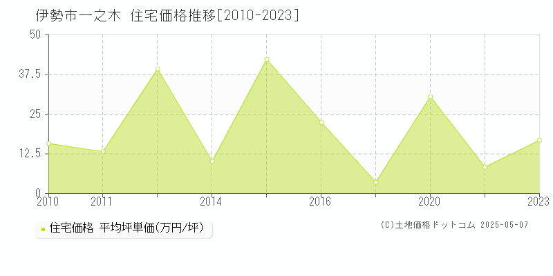 伊勢市一之木の住宅価格推移グラフ 