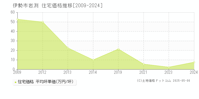 岩渕(伊勢市)の住宅価格推移グラフ(坪単価)[2009-2024年]