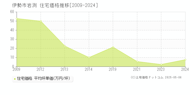 伊勢市岩渕の住宅価格推移グラフ 