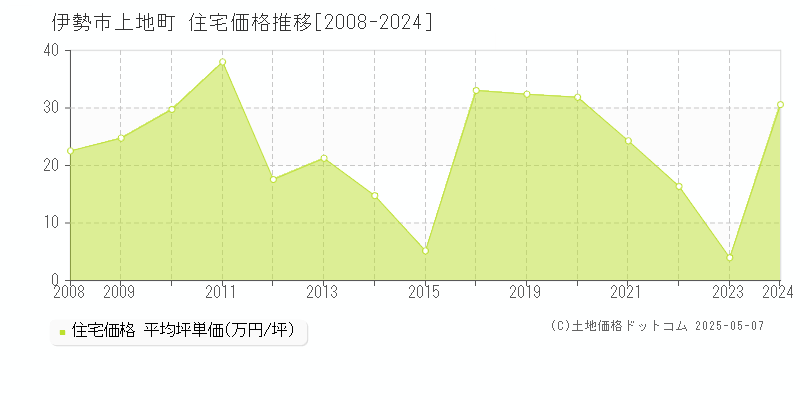 上地町(伊勢市)の住宅価格推移グラフ(坪単価)[2008-2024年]