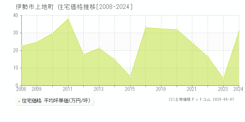 伊勢市上地町の住宅価格推移グラフ 