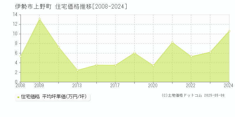 上野町(伊勢市)の住宅価格推移グラフ(坪単価)[2008-2024年]