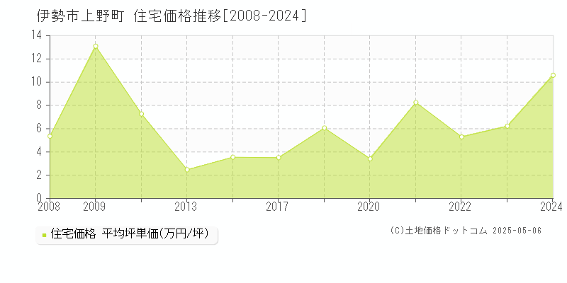 伊勢市上野町の住宅価格推移グラフ 