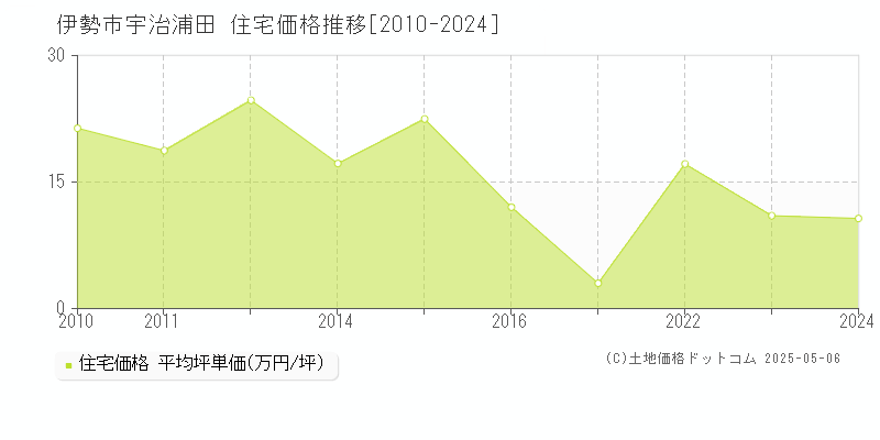 宇治浦田(伊勢市)の住宅価格推移グラフ(坪単価)[2010-2024年]