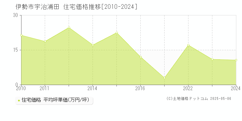 伊勢市宇治浦田の住宅価格推移グラフ 