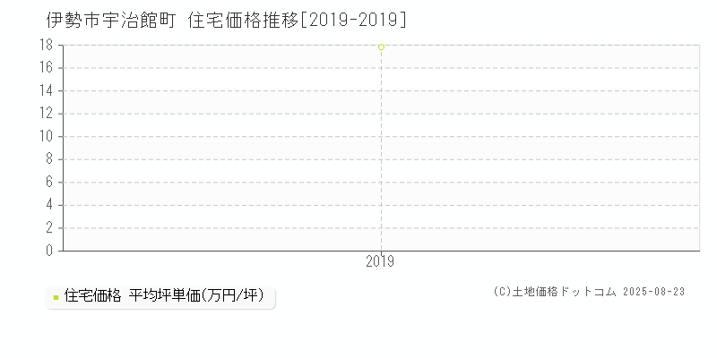 伊勢市宇治館町の住宅価格推移グラフ 