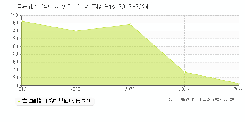 宇治中之切町(伊勢市)の住宅価格推移グラフ(坪単価)[2017-2024年]