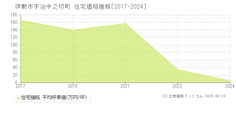 伊勢市宇治中之切町の住宅価格推移グラフ 