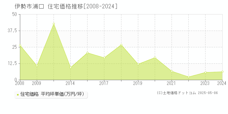 浦口(伊勢市)の住宅価格推移グラフ(坪単価)[2008-2024年]