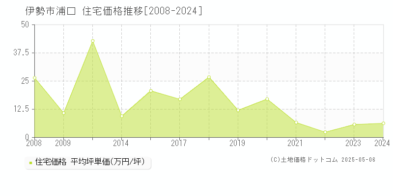 伊勢市浦口の住宅価格推移グラフ 