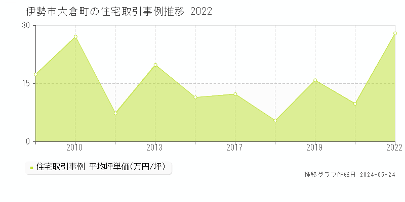 伊勢市大倉町の住宅価格推移グラフ 