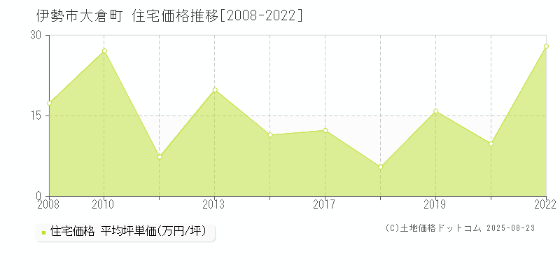 大倉町(伊勢市)の住宅価格推移グラフ(坪単価)[2008-2022年]