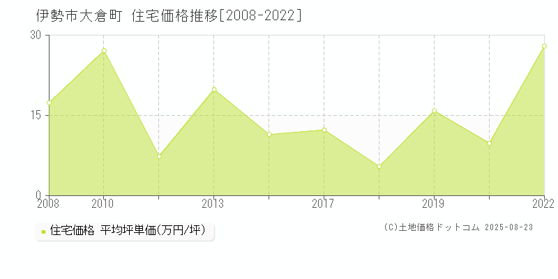 伊勢市大倉町の住宅価格推移グラフ 