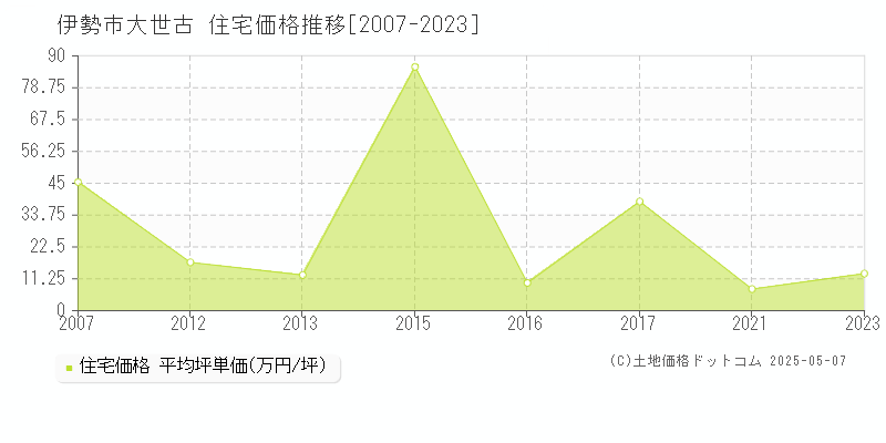 大世古(伊勢市)の住宅価格推移グラフ(坪単価)[2007-2023年]