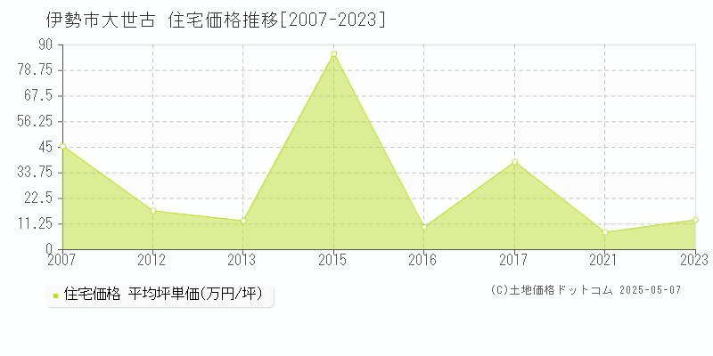 伊勢市大世古の住宅価格推移グラフ 