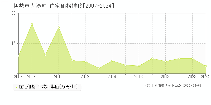 伊勢市大湊町の住宅価格推移グラフ 