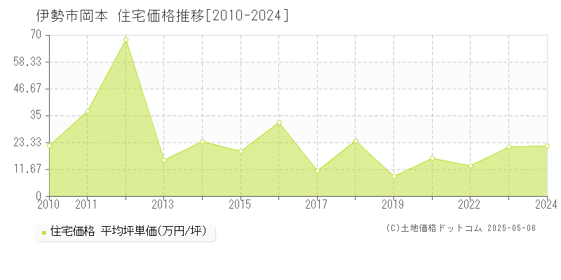岡本(伊勢市)の住宅価格推移グラフ(坪単価)[2010-2024年]