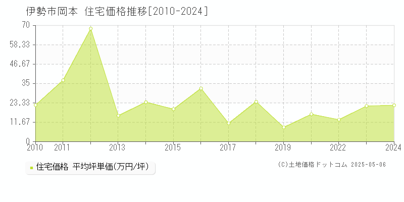 伊勢市岡本の住宅価格推移グラフ 