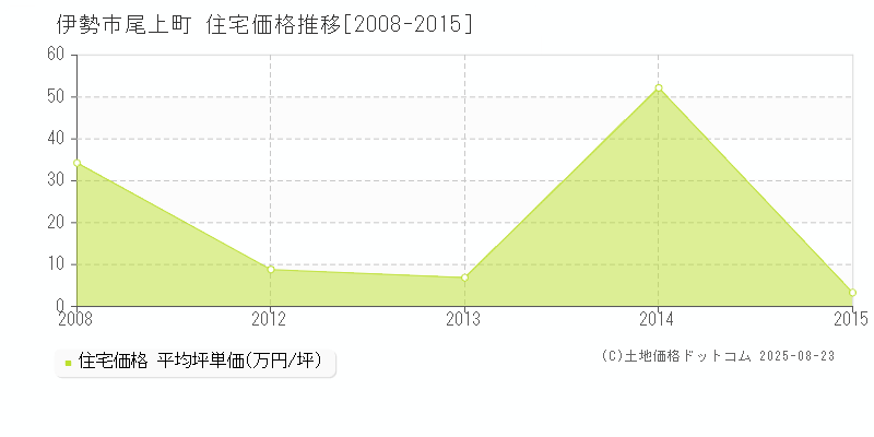 尾上町(伊勢市)の住宅価格推移グラフ(坪単価)[2008-2015年]