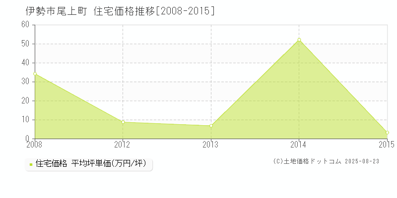 伊勢市尾上町の住宅価格推移グラフ 