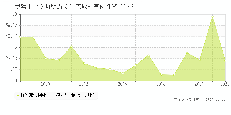 伊勢市小俣町明野の住宅価格推移グラフ 