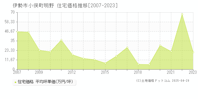 伊勢市小俣町明野の住宅価格推移グラフ 