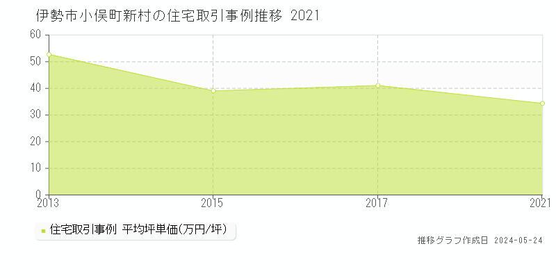 伊勢市小俣町新村の住宅価格推移グラフ 