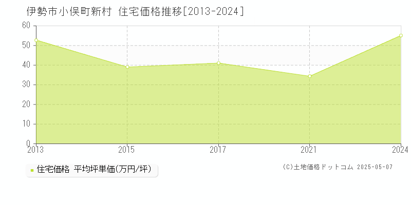 小俣町新村(伊勢市)の住宅価格推移グラフ(坪単価)[2013-2024年]