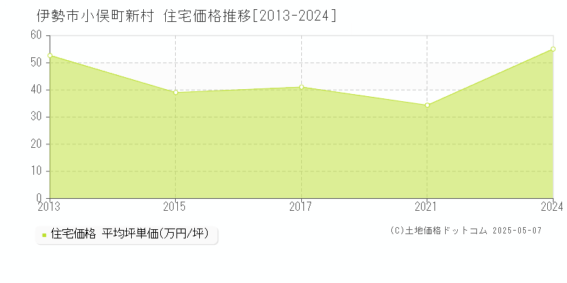 伊勢市小俣町新村の住宅価格推移グラフ 