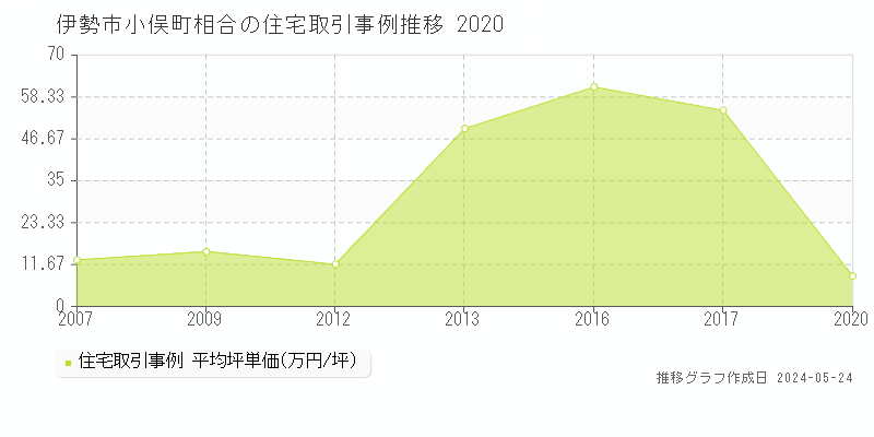 伊勢市小俣町相合の住宅価格推移グラフ 
