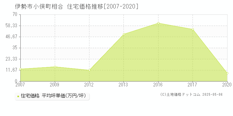 小俣町相合(伊勢市)の住宅価格推移グラフ(坪単価)[2007-2020年]