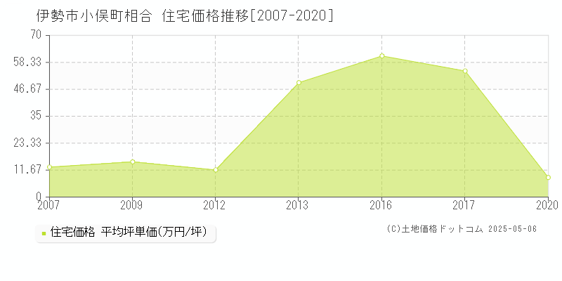 伊勢市小俣町相合の住宅価格推移グラフ 