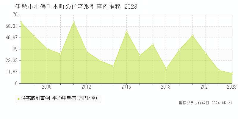 伊勢市小俣町本町の住宅価格推移グラフ 