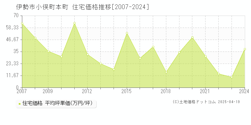 伊勢市小俣町本町の住宅価格推移グラフ 