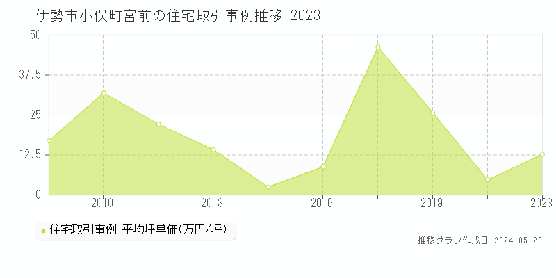 伊勢市小俣町宮前の住宅価格推移グラフ 