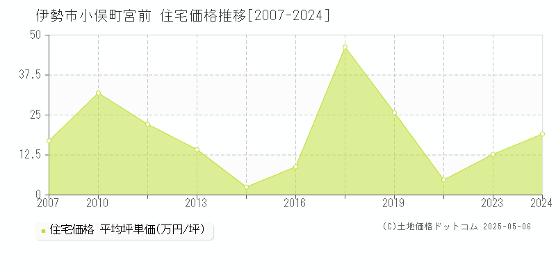 小俣町宮前(伊勢市)の住宅価格推移グラフ(坪単価)[2007-2024年]