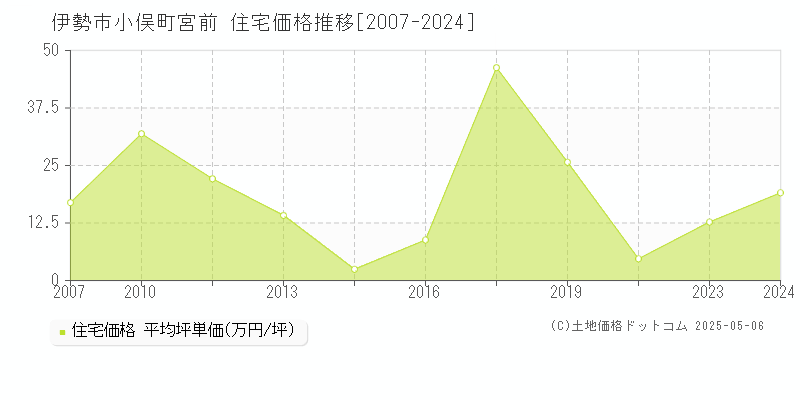 伊勢市小俣町宮前の住宅価格推移グラフ 