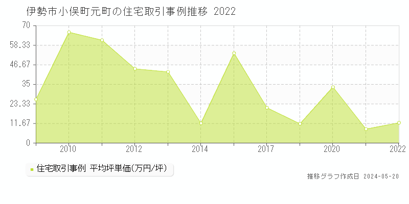 伊勢市小俣町元町の住宅価格推移グラフ 