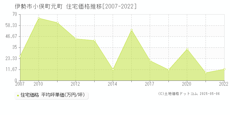 小俣町元町(伊勢市)の住宅価格推移グラフ(坪単価)[2007-2022年]