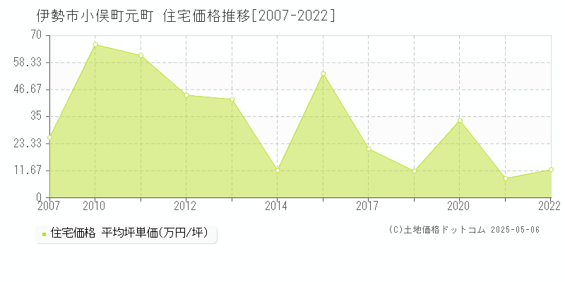 伊勢市小俣町元町の住宅価格推移グラフ 