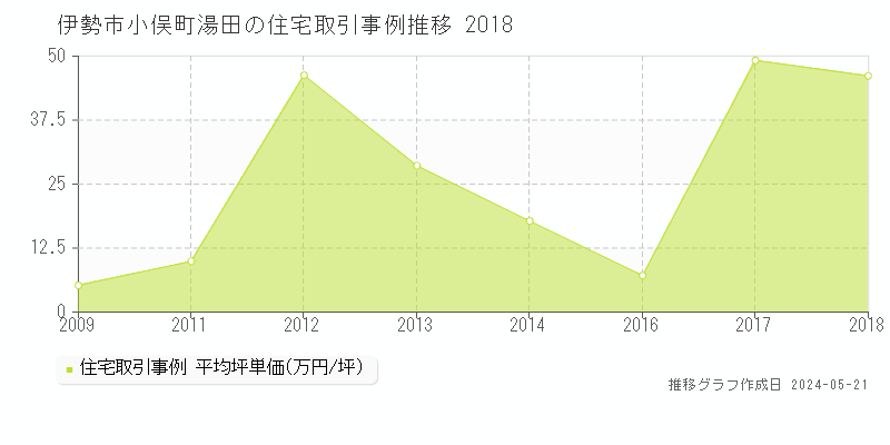 伊勢市小俣町湯田の住宅価格推移グラフ 