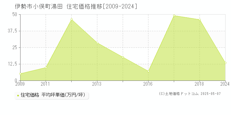 小俣町湯田(伊勢市)の住宅価格推移グラフ(坪単価)[2009-2024年]