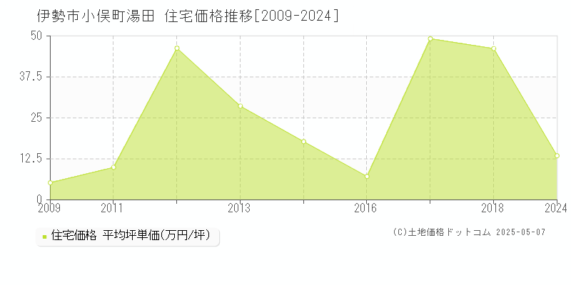 伊勢市小俣町湯田の住宅価格推移グラフ 