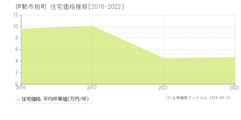 伊勢市柏町の住宅価格推移グラフ 