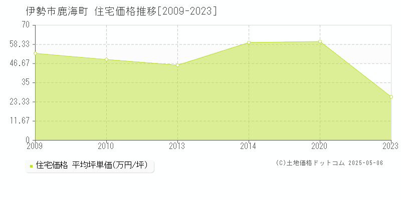 鹿海町(伊勢市)の住宅価格推移グラフ(坪単価)[2009-2023年]