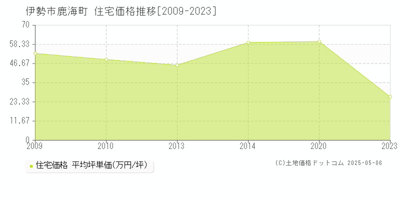 伊勢市鹿海町の住宅価格推移グラフ 