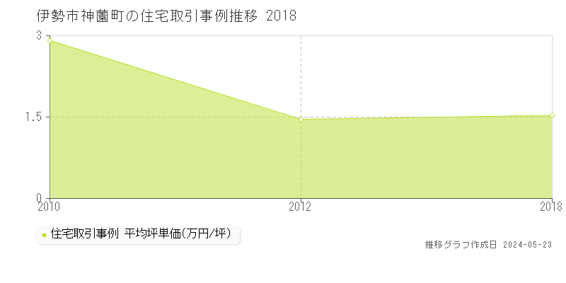 伊勢市神薗町の住宅価格推移グラフ 