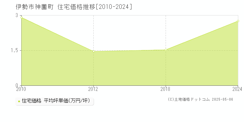 神薗町(伊勢市)の住宅価格推移グラフ(坪単価)[2010-2024年]