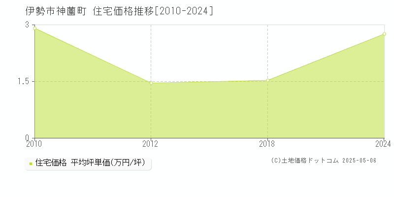 伊勢市神薗町の住宅価格推移グラフ 