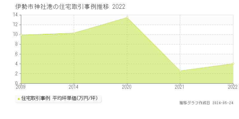 伊勢市神社港の住宅価格推移グラフ 